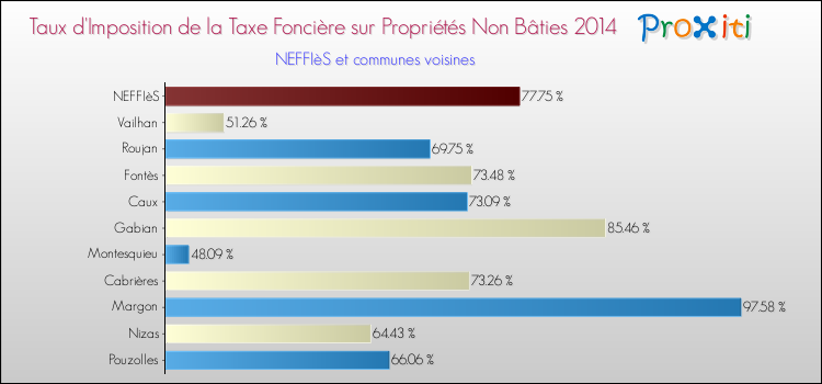 Taux d'imposition de la taxe foncière sur les immeubles et terrains non batis 2014 pour NEFFIèS et les communes proches Comparaison des taux d'imposition de la taxe foncière sur les immeubles et terrains non batis 2014 pour NEFFIèS et les communes voisines
