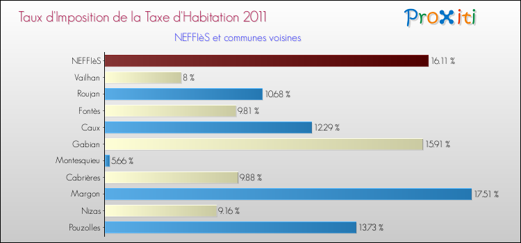 Taux d'imposition de la taxe d'habitation 2011 pour NEFFIèS et les communes proches Comparaison des taux d'imposition de la taxe d'habitation 2011 pour NEFFIèS et les communes voisines