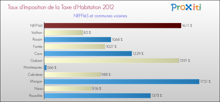Taux d'imposition de la taxe d'habitation 2012 pour NEFFIèS et les communes proches Comparaison des taux d'imposition de la taxe d'habitation 2012 pour NEFFIèS et les communes voisines