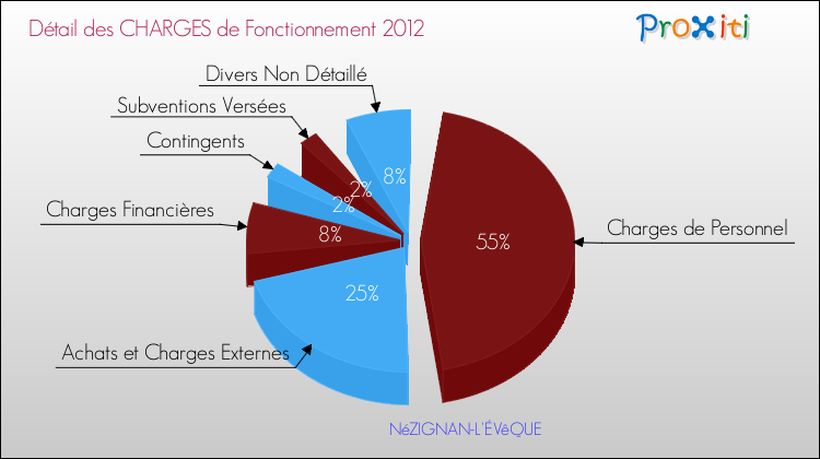 Décomposition des Charges de Fonctionnement 2012 de la commune de NéZIGNAN-L'ÉVêQUE Charges de Fonctionnement 2012 pour la commune de NéZIGNAN-L'ÉVêQUE