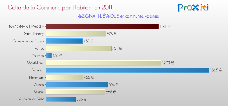 Dette par habitant de la commune en 2011 pour NéZIGNAN-L'ÉVêQUE et les communes proches Comparaison de la dette par habitant de la commune en 2011 pour NéZIGNAN-L'ÉVêQUE et les communes voisines