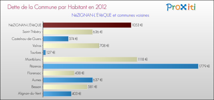Dette par habitant de la commune en 2012 pour NéZIGNAN-L'ÉVêQUE et les communes proches Comparaison de la dette par habitant de la commune en 2012 pour NéZIGNAN-L'ÉVêQUE et les communes voisines