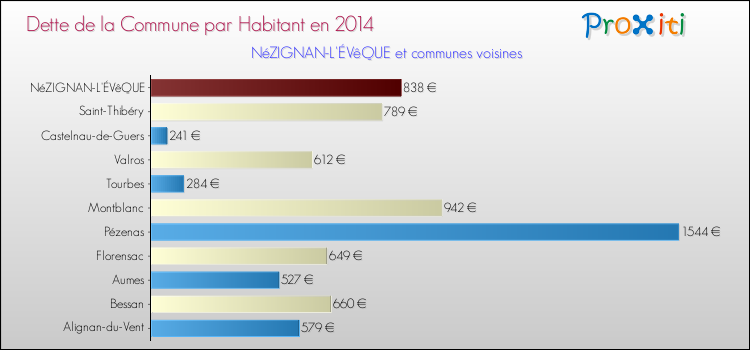 Dette par habitant de la commune en 2014 pour NéZIGNAN-L'ÉVêQUE et les communes proches Comparaison de la dette par habitant de la commune en 2014 pour NéZIGNAN-L'ÉVêQUE et les communes voisines