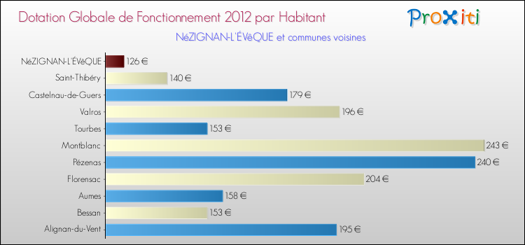 Montant des dotations globales de fonctionnement DGF par Habitant pour NéZIGNAN-L'ÉVêQUE et les communes proches Comparaison des des dotations globales de fonctionnement DGF par habitant pour NéZIGNAN-L'ÉVêQUE et les communes voisines
