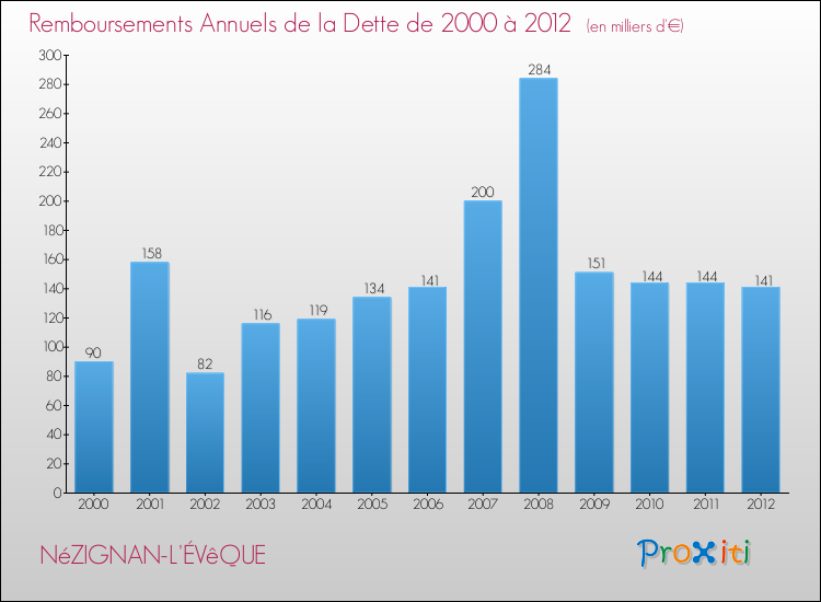 Evolution de l'annuité de la dette pour la commune de NéZIGNAN-L'ÉVêQUE de 2000 à 2012 Annuités de la dette pour NéZIGNAN-L'ÉVêQUE de 2000 à 2012