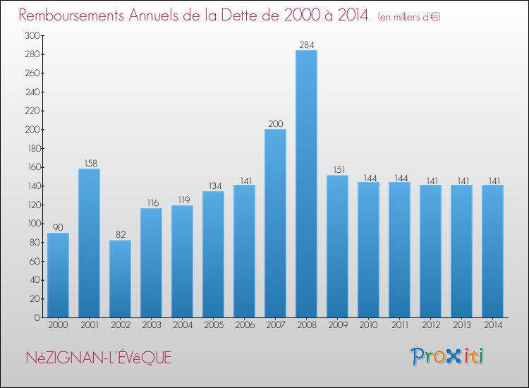 Evolution de l'annuité de la dette pour la commune de NéZIGNAN-L'ÉVêQUE de 2000 à 2014 Annuités de la dette pour NéZIGNAN-L'ÉVêQUE de 2000 à 2014