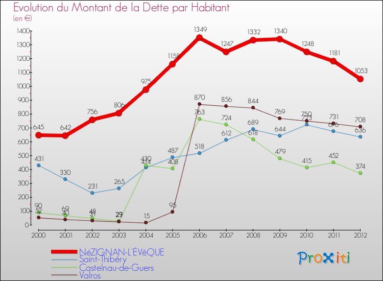 Evolution de la dette par habitant pour la commune de NéZIGNAN-L'ÉVêQUE et les communes proches de 2000 à 2012 Comparaison de la dette par habitant pour NéZIGNAN-L'ÉVêQUE et les communes voisines de 2000 à 2012