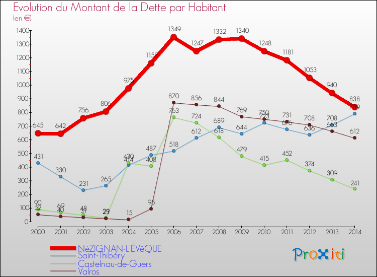 Evolution de la dette par habitant pour la commune de NéZIGNAN-L'ÉVêQUE et les communes proches de 2000 à 2014 Comparaison de la dette par habitant pour NéZIGNAN-L'ÉVêQUE et les communes voisines de 2000 à 2014