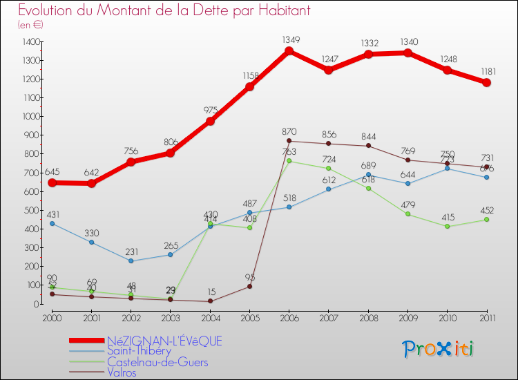 Evolution de la dette par habitant pour la commune de NéZIGNAN-L'ÉVêQUE et les communes proches Comparaison de la dette par habitant pour NéZIGNAN-L'ÉVêQUE et les communes voisines