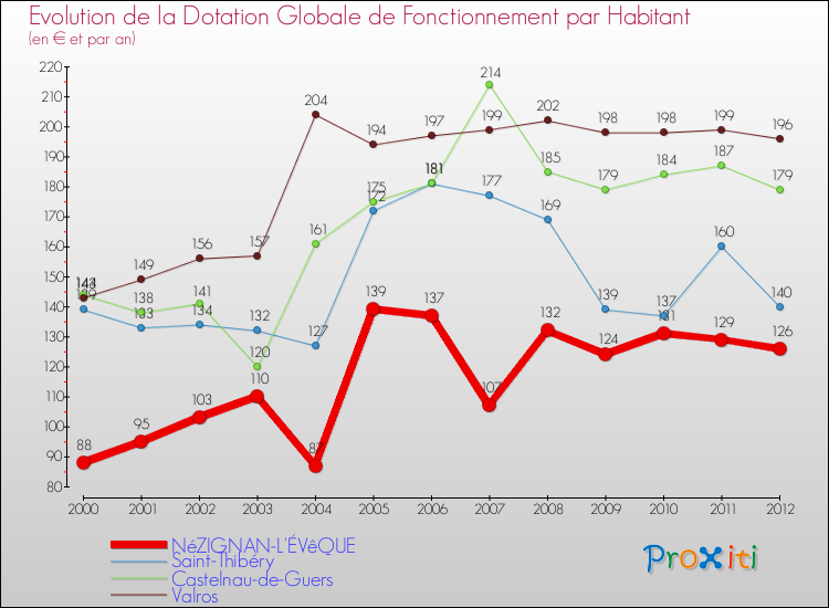Evolution et montant de la dotation globale de fonctionnement par Habitant pour NéZIGNAN-L'ÉVêQUE et les communes proches Comparaison des dotations globales de fonctionnement par habitant pour NéZIGNAN-L'ÉVêQUE et les communes voisines