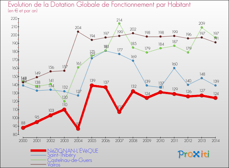 Evolution et montant de la dotation globale de fonctionnement par Habitant pour NéZIGNAN-L'ÉVêQUE et les communes proches de 2000 à 2014. Comparaison des dotations globales de fonctionnement par habitant pour NéZIGNAN-L'ÉVêQUE et les communes voisines de 2000 à 2014.