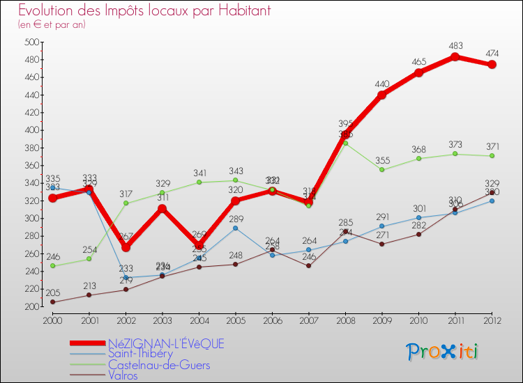 Evolution et montant des impôts locaux par Habitant pour NéZIGNAN-L'ÉVêQUE et les communes proches Comparaison des impôts locaux par habitant pour NéZIGNAN-L'ÉVêQUE et les communes voisines
