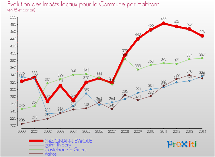Evolution et montant des impôts locaux par Habitant pour NéZIGNAN-L'ÉVêQUE et les communes proches de 2000 à 2014 Comparaison des impôts locaux par habitant pour NéZIGNAN-L'ÉVêQUE et les communes voisines de 2000 à 2014