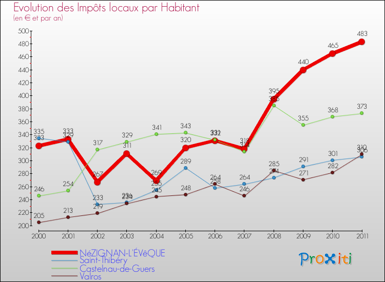 Evolution et montant des impôts locaux par Habitant pour NéZIGNAN-L'ÉVêQUE et les communes proches Comparaison des impôts locaux par habitant pour NéZIGNAN-L'ÉVêQUE et les communes voisines
