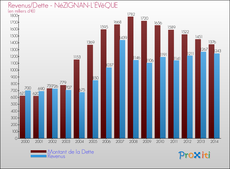 Evolution comparée de la dette et des revenus pour la commune de NéZIGNAN-L'ÉVêQUE de 2000 à 2014 Comparaison de la dette et des revenus pour NéZIGNAN-L'ÉVêQUE de 2000 à 2014