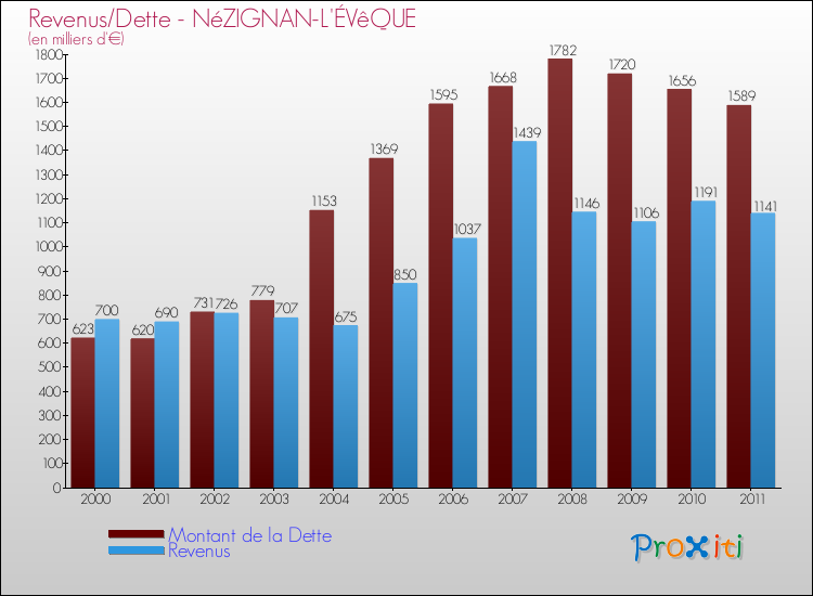 Evolution comparée de la dette et des revenus pour la commune de NéZIGNAN-L'ÉVêQUE de 2000 à 2011 Comparaison de la dette et des revenus pour NéZIGNAN-L'ÉVêQUE de 2000 à 2011