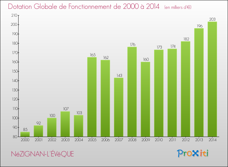 Evolution du montant de la Dotation Globale de Fonctionnement pour la commune de NéZIGNAN-L'ÉVêQUE de 2000 à 2014 Evolution du montant de la Dotation Globale de Fonctionnement pour NéZIGNAN-L'ÉVêQUE de 2000 à 2014