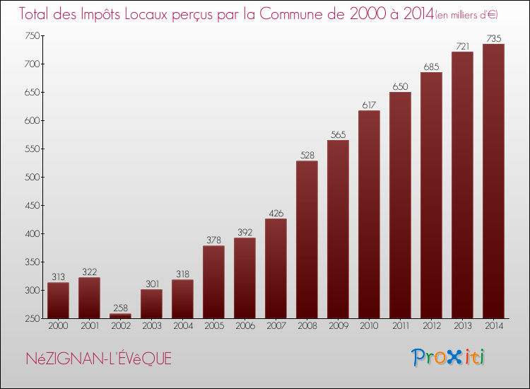Evolution des Impôts Locaux pour la commune de NéZIGNAN-L'ÉVêQUE de 2000 à 2014 Evolution des Impôts Locaux pour NéZIGNAN-L'ÉVêQUE de 2000 à 2014