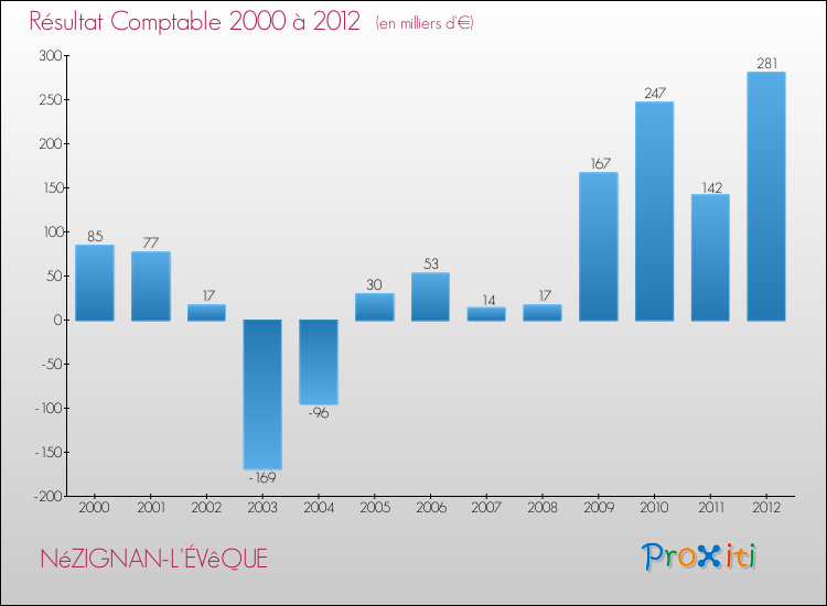 Evolution du résultat comptable pour la commune de NéZIGNAN-L'ÉVêQUE de 2000 à 2012 Evolution du résultat comptable pour NéZIGNAN-L'ÉVêQUE de 2000 à 2012