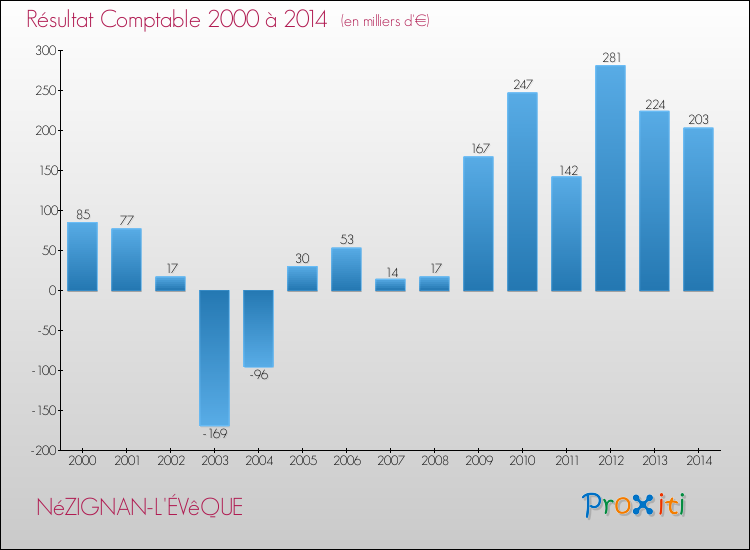 Evolution du résultat comptable pour la commune de NéZIGNAN-L'ÉVêQUE de 2000 à 2014 Evolution du résultat comptable pour NéZIGNAN-L'ÉVêQUE de 2000 à 2014