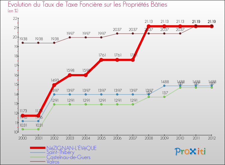 Evolution du taux de la taxe foncière sur le bati pour NéZIGNAN-L'ÉVêQUE et les communes proches de 2000 à 2012 Comparaison des taux de taxe foncière sur le bati pour NéZIGNAN-L'ÉVêQUE et les communes voisines de 2000 à 2012