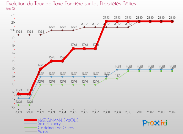 Evolution du taux de la taxe foncière sur le bati pour NéZIGNAN-L'ÉVêQUE et les communes proches de 2000 à 2014 Comparaison des taux de taxe foncière sur le bati pour NéZIGNAN-L'ÉVêQUE et les communes voisines de 2000 à 2014