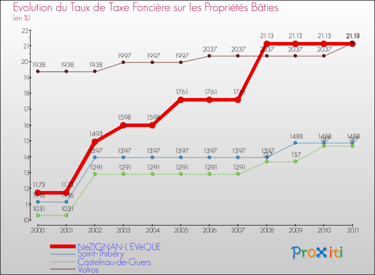 Evolution du taux de la taxe foncière sur le bati pour NéZIGNAN-L'ÉVêQUE et les communes proches Comparaison des taux de taxe foncière sur le bati pour NéZIGNAN-L'ÉVêQUE et les communes voisines