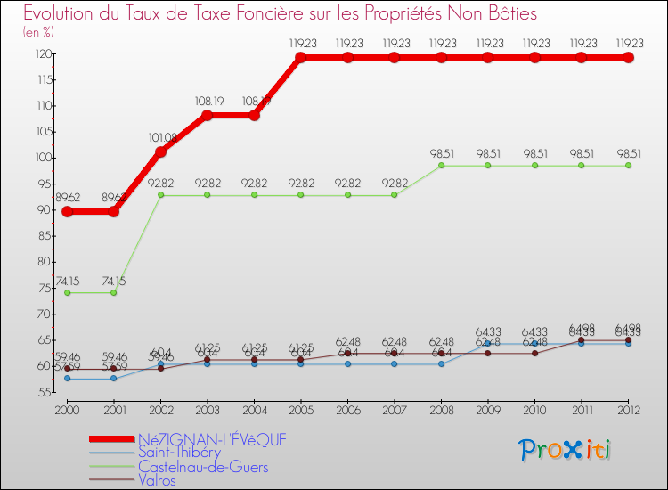 Evolution du taux de la taxe foncière sur les immeubles et terrains non batis pour NéZIGNAN-L'ÉVêQUE et les communes proches de 2000 à 2012 Comparaison des taux de la taxe foncière sur les immeubles et terrains non batis pour NéZIGNAN-L'ÉVêQUE et les communes voisines de 2000 à 2012