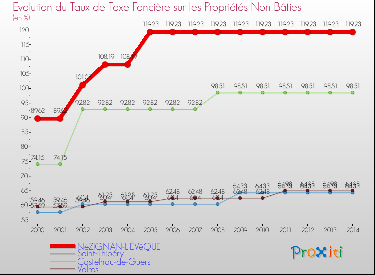 Evolution du taux de la taxe foncière sur les immeubles et terrains non batis pour NéZIGNAN-L'ÉVêQUE et les communes proches de 2000 à 2014 Comparaison des taux de la taxe foncière sur les immeubles et terrains non batis pour NéZIGNAN-L'ÉVêQUE et les communes voisines de 2000 à 2014