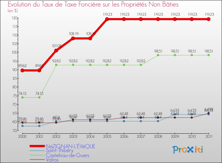 Evolution du taux de la taxe foncière sur les immeubles et terrains non batis pour NéZIGNAN-L'ÉVêQUE et les communes proches Comparaison des taux de la taxe foncière sur les immeubles et terrains non batis pour NéZIGNAN-L'ÉVêQUE et les communes voisines