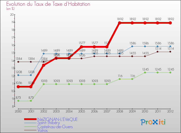 Evolution du taux de la taxe d'habitation pour NéZIGNAN-L'ÉVêQUE et les communes proches Comparaison des taux de la taxe d'habitation pour NéZIGNAN-L'ÉVêQUE et les communes voisines