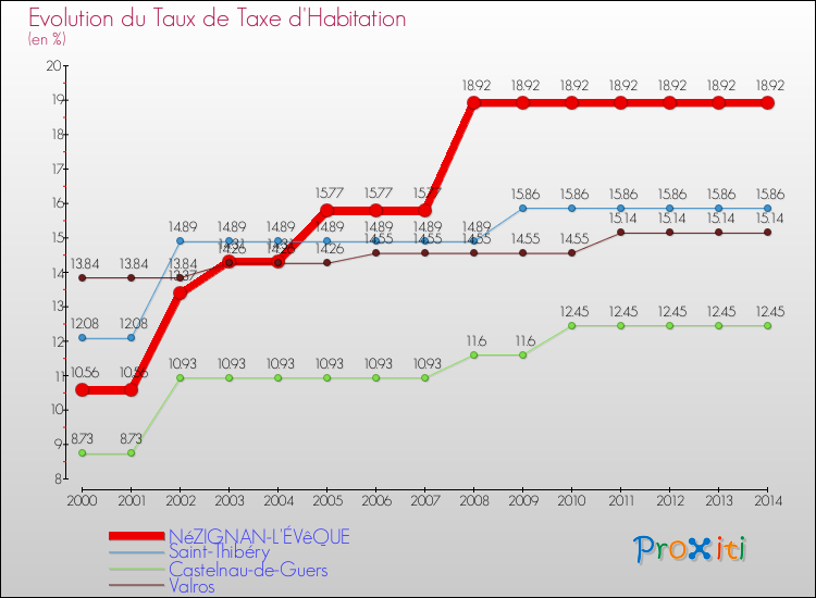 Evolution du taux de la taxe d'habitation pour NéZIGNAN-L'ÉVêQUE et les communes proches de 2000 à 2014 Comparaison des taux de la taxe d'habitation pour NéZIGNAN-L'ÉVêQUE et les communes voisines de 2000 à 2014