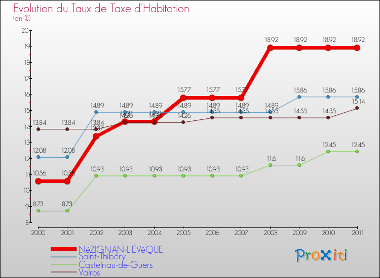 Evolution du taux de la taxe d'habitation pour NéZIGNAN-L'ÉVêQUE et les communes proches Comparaison des taux de la taxe d'habitation pour NéZIGNAN-L'ÉVêQUE et les communes voisines