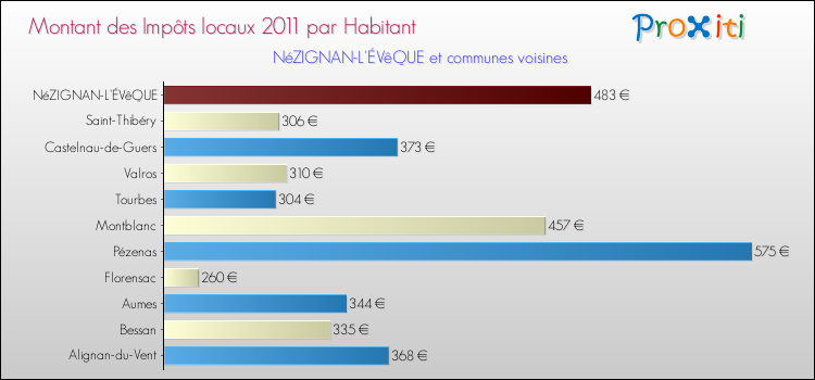 Montant des impôts locaux par Habitant pour NéZIGNAN-L'ÉVêQUE et les communes proches Comparaison des impôts locaux par habitant pour NéZIGNAN-L'ÉVêQUE et les communes voisines