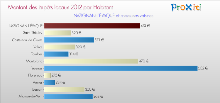Montant des impôts locaux par Habitant pour NéZIGNAN-L'ÉVêQUE et les communes proches Comparaison des impôts locaux par habitant pour NéZIGNAN-L'ÉVêQUE et les communes voisines