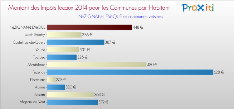 Montant des impôts locaux par Habitant pour NéZIGNAN-L'ÉVêQUE et les communes proches en 2014 Comparaison des impôts locaux par habitant pour NéZIGNAN-L'ÉVêQUE et les communes voisines en 2014