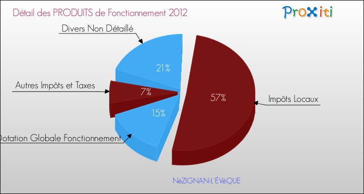 Décomposition du Budget de Fonctionnement 2012 de la commune de NéZIGNAN-L'ÉVêQUE Budget de Fonctionnement 2012 pour la commune de NéZIGNAN-L'ÉVêQUE