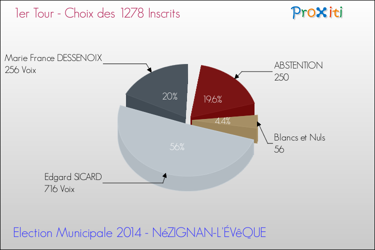 Résultats par rapport aux inscrits au 1er Tour des Elections Municipales 2014 de la commune de NéZIGNAN-L'ÉVêQUE Elections Municipales 2014 - Résultats par rapport aux inscrits au 1er Tour pour la commune de NéZIGNAN-L'ÉVêQUE