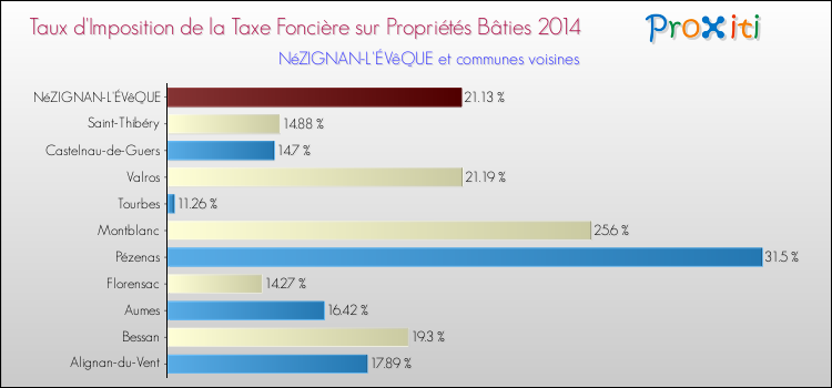 Taux d'imposition de la taxe foncière sur le bati 2014 pour NéZIGNAN-L'ÉVêQUE et les communes proches Comparaison des taux d'imposition de la taxe foncière sur le bati 2014 pour NéZIGNAN-L'ÉVêQUE et les communes voisines