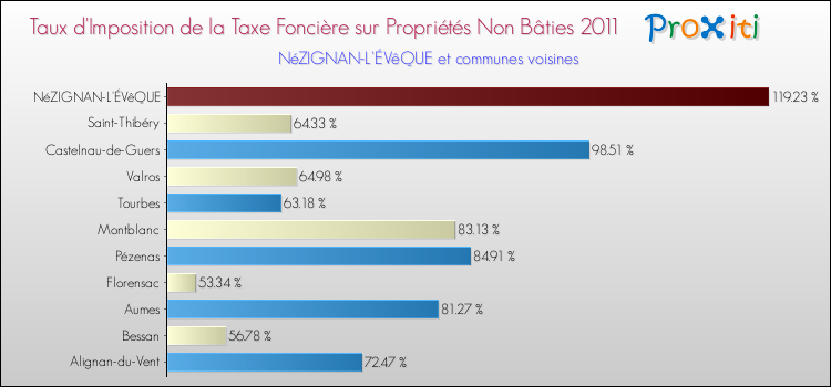 Taux d'imposition de la taxe foncière sur les immeubles et terrains non batis 2011 pour NéZIGNAN-L'ÉVêQUE et les communes proches Comparaison des taux d'imposition de la taxe foncière sur les immeubles et terrains non batis 2011 pour NéZIGNAN-L'ÉVêQUE et les communes voisines