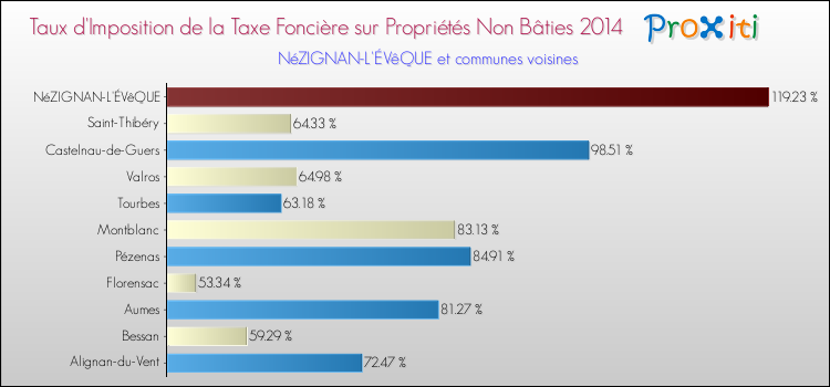 Taux d'imposition de la taxe foncière sur les immeubles et terrains non batis 2014 pour NéZIGNAN-L'ÉVêQUE et les communes proches Comparaison des taux d'imposition de la taxe foncière sur les immeubles et terrains non batis 2014 pour NéZIGNAN-L'ÉVêQUE et les communes voisines