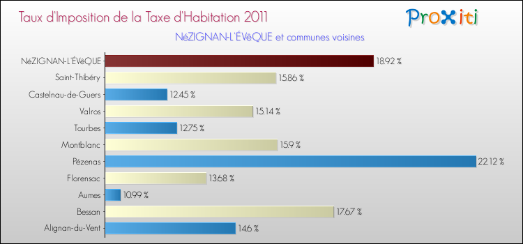Taux d'imposition de la taxe d'habitation 2011 pour NéZIGNAN-L'ÉVêQUE et les communes proches Comparaison des taux d'imposition de la taxe d'habitation 2011 pour NéZIGNAN-L'ÉVêQUE et les communes voisines