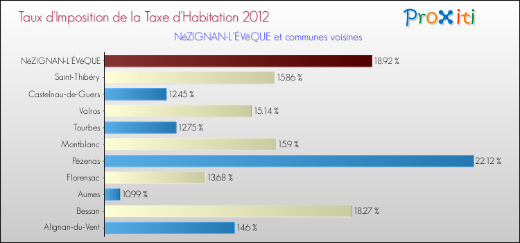 Taux d'imposition de la taxe d'habitation 2012 pour NéZIGNAN-L'ÉVêQUE et les communes proches Comparaison des taux d'imposition de la taxe d'habitation 2012 pour NéZIGNAN-L'ÉVêQUE et les communes voisines