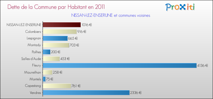 Dette par habitant de la commune en 2011 pour NISSAN-LEZ-ENSERUNE et les communes proches Comparaison de la dette par habitant de la commune en 2011 pour NISSAN-LEZ-ENSERUNE et les communes voisines