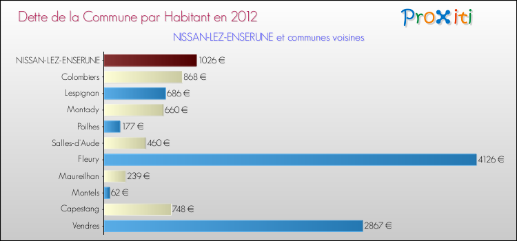 Dette par habitant de la commune en 2012 pour NISSAN-LEZ-ENSERUNE et les communes proches Comparaison de la dette par habitant de la commune en 2012 pour NISSAN-LEZ-ENSERUNE et les communes voisines