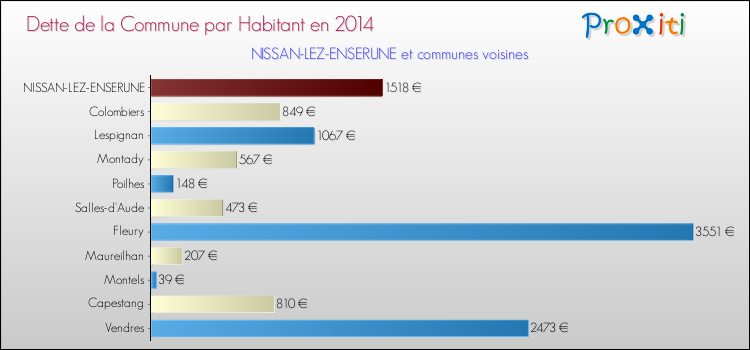 Dette par habitant de la commune en 2014 pour NISSAN-LEZ-ENSERUNE et les communes proches Comparaison de la dette par habitant de la commune en 2014 pour NISSAN-LEZ-ENSERUNE et les communes voisines