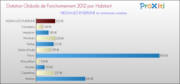 Montant des dotations globales de fonctionnement DGF par Habitant pour NISSAN-LEZ-ENSERUNE et les communes proches Comparaison des des dotations globales de fonctionnement DGF par habitant pour NISSAN-LEZ-ENSERUNE et les communes voisines