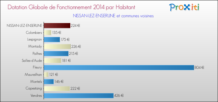 Montant des dotations globales de fonctionnement DGF par Habitant pour NISSAN-LEZ-ENSERUNE et les communes proches en 2014. Comparaison des des dotations globales de fonctionnement DGF par habitant pour NISSAN-LEZ-ENSERUNE et les communes voisines en 2014.