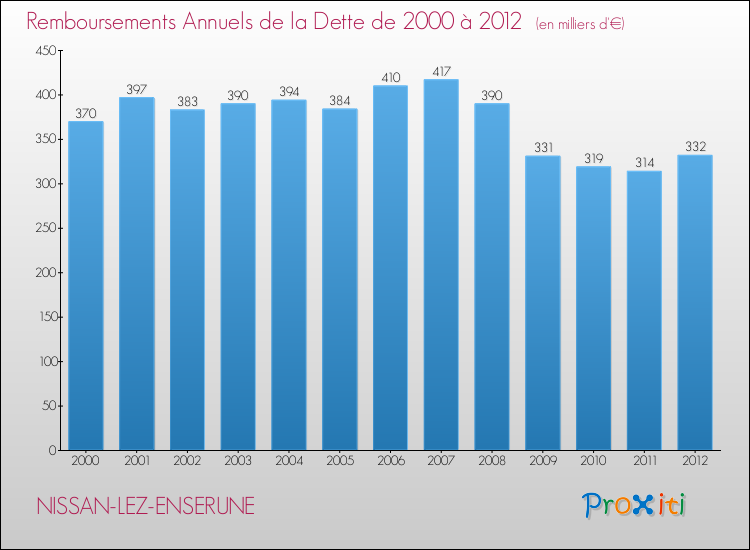 Evolution de l'annuité de la dette pour la commune de NISSAN-LEZ-ENSERUNE de 2000 à 2012 Annuités de la dette pour NISSAN-LEZ-ENSERUNE de 2000 à 2012
