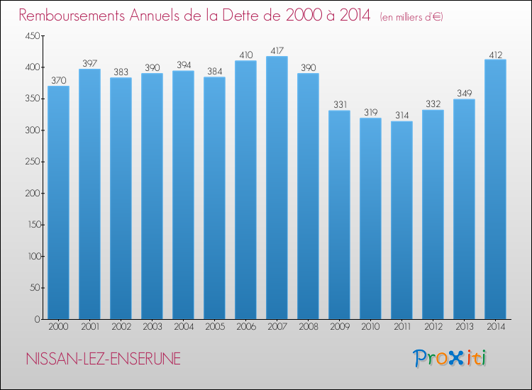 Evolution de l'annuité de la dette pour la commune de NISSAN-LEZ-ENSERUNE de 2000 à 2014 Annuités de la dette pour NISSAN-LEZ-ENSERUNE de 2000 à 2014